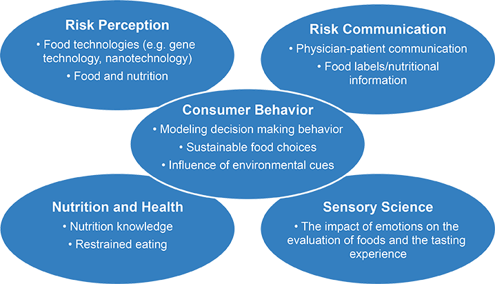 Enlarged view: CB reseaerch areas: risk perception, risk communication, consumer behavior, nutrition and health, sensory science
